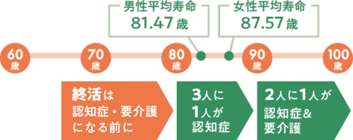 年齢ごとの生活状況の変化